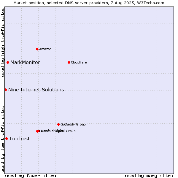 Market position of MarkMonitor vs. Truehost vs. Nine Internet Solutions