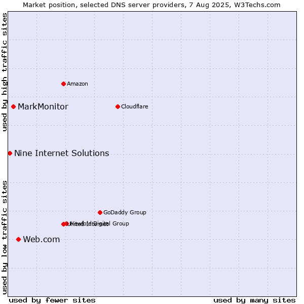 Market position of Web.com vs. MarkMonitor vs. Nine Internet Solutions