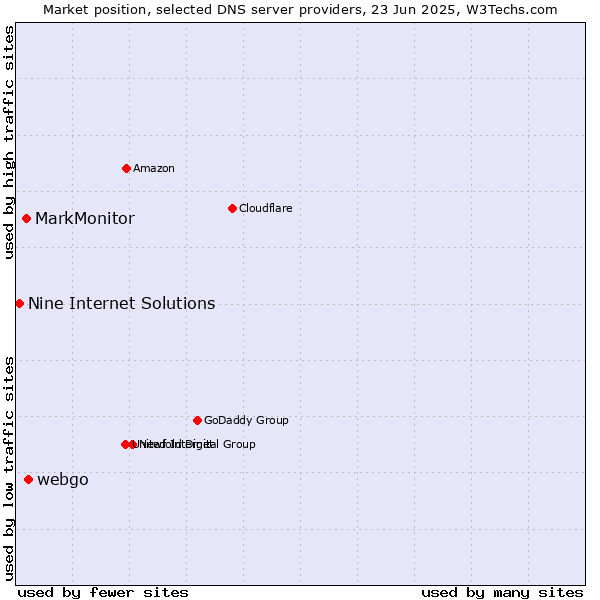 Market position of webgo vs. MarkMonitor vs. Nine Internet Solutions