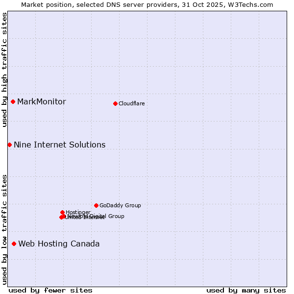 Market position of Web Hosting Canada vs. MarkMonitor vs. Nine Internet Solutions