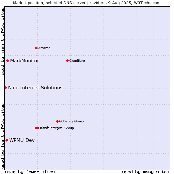 Market position of MarkMonitor vs. WPMU Dev vs. Nine Internet Solutions