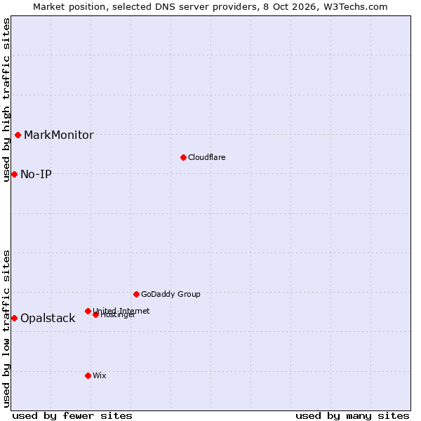 Market position of MarkMonitor vs. No-IP vs. Opalstack