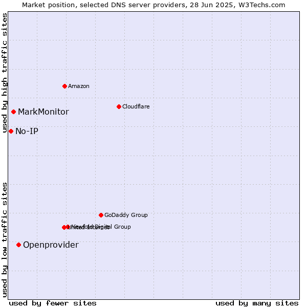 Market position of Openprovider vs. MarkMonitor vs. No-IP