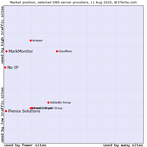 Market position of MarkMonitor vs. Piensa Solutions vs. No-IP