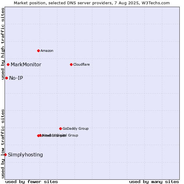 Market position of MarkMonitor vs. No-IP vs. Simplyhosting
