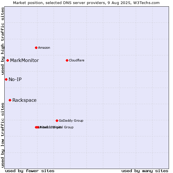 Market position of Rackspace vs. MarkMonitor vs. No-IP