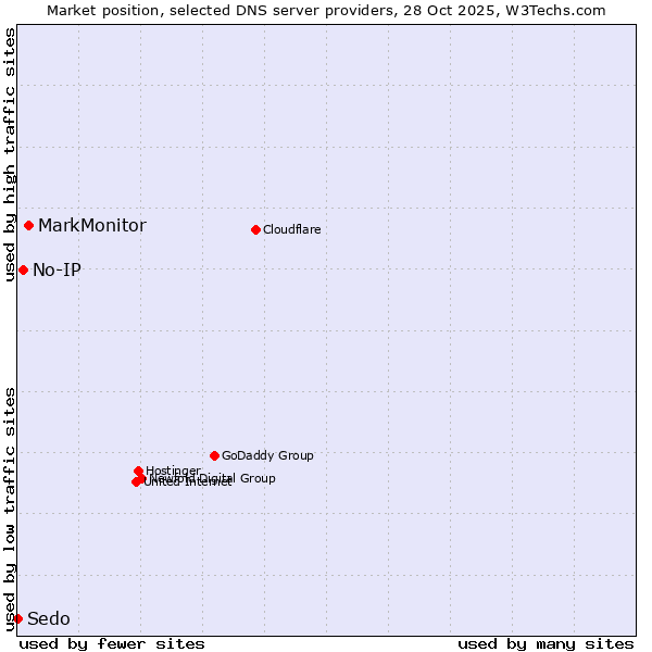 Market position of MarkMonitor vs. No-IP vs. Sedo
