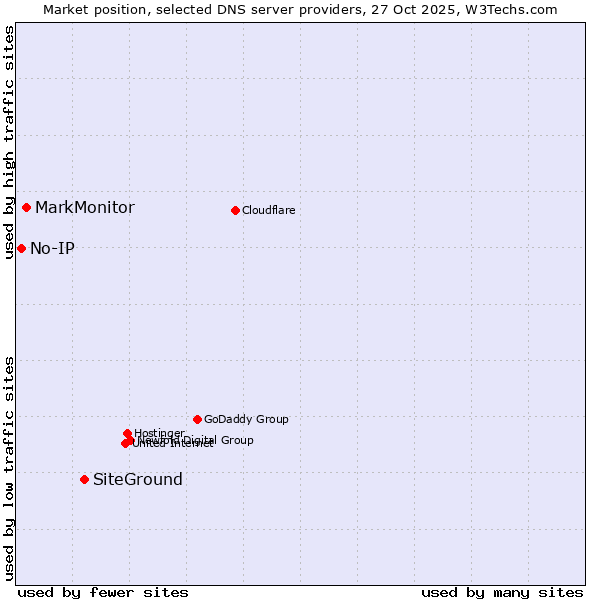 Market position of SiteGround vs. MarkMonitor vs. No-IP
