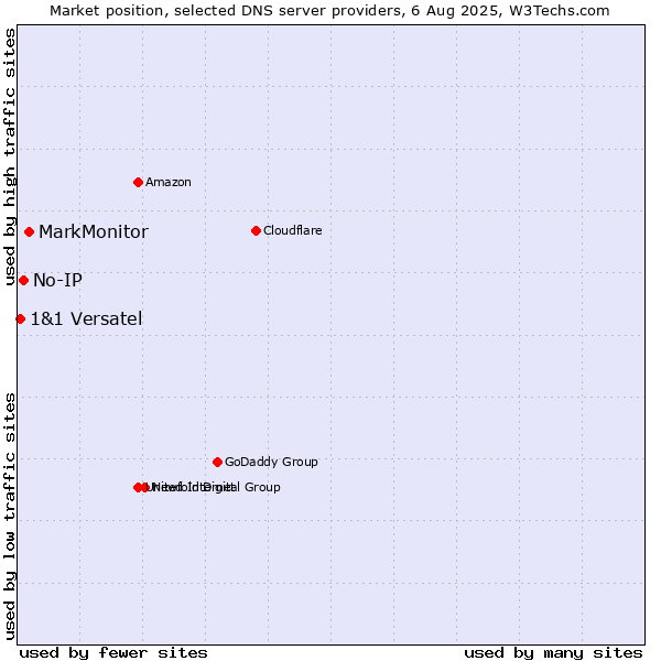 Market position of MarkMonitor vs. No-IP vs. 1&1 Versatel