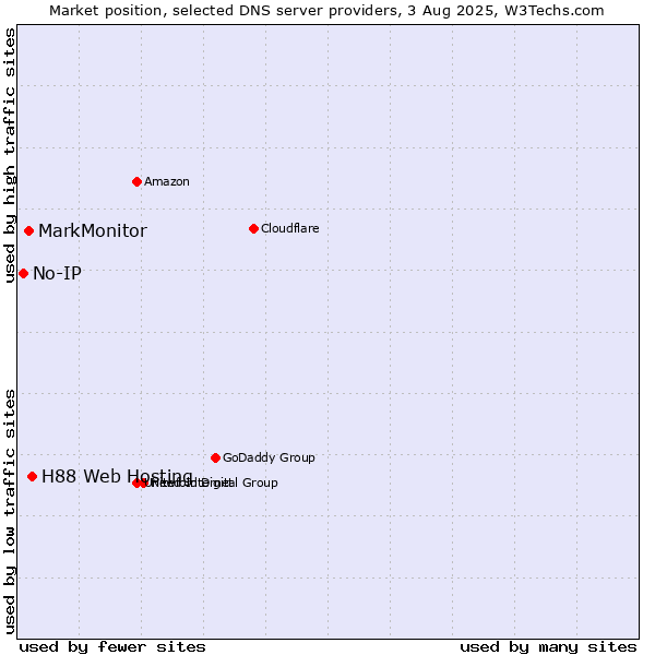 Market position of H88 Web Hosting vs. MarkMonitor vs. No-IP