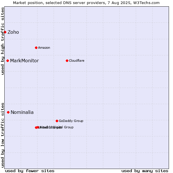 Market position of Nominalia vs. MarkMonitor vs. Zoho