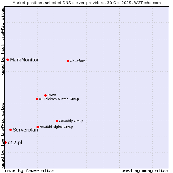 Market position of Serverplan vs. MarkMonitor vs. o12.pl