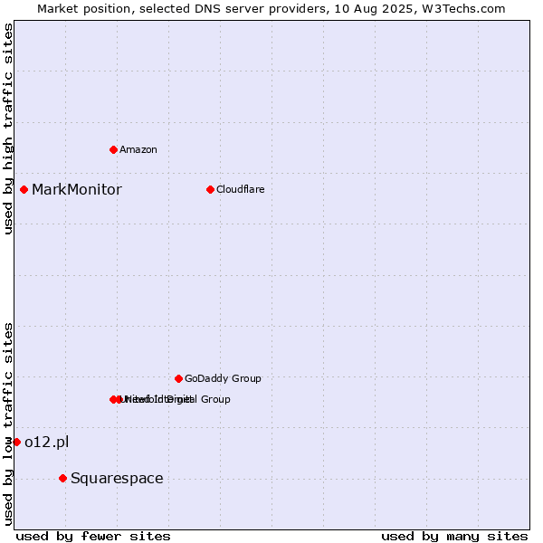 Market position of Squarespace vs. MarkMonitor vs. o12.pl