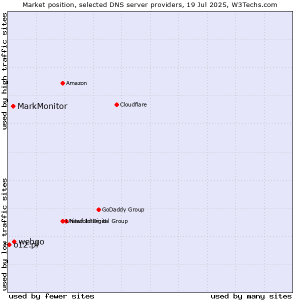Market position of webgo vs. MarkMonitor vs. o12.pl