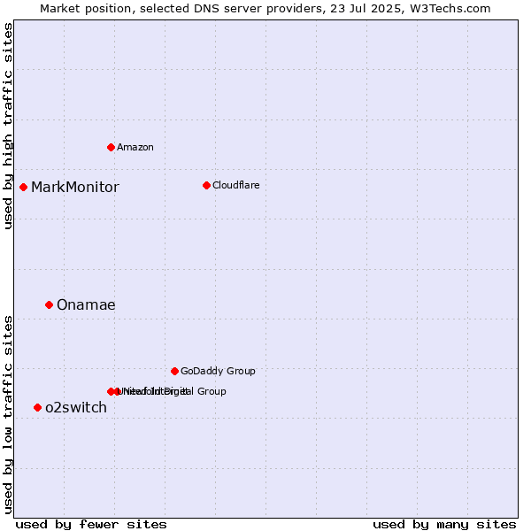 Market position of Onamae vs. o2switch vs. MarkMonitor