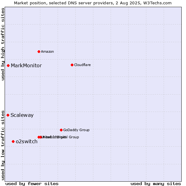 Market position of o2switch vs. MarkMonitor vs. Scaleway