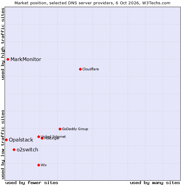 Market position of o2switch vs. MarkMonitor vs. Opalstack