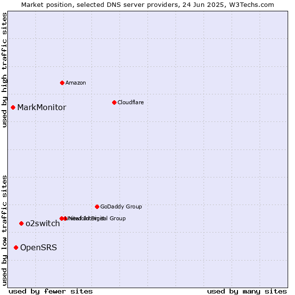 Market position of o2switch vs. OpenSRS vs. MarkMonitor
