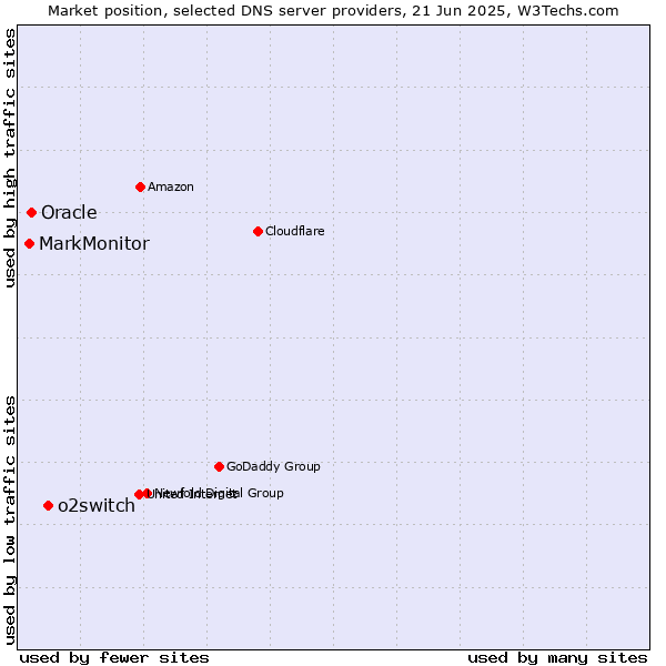 Market position of o2switch vs. Oracle vs. MarkMonitor