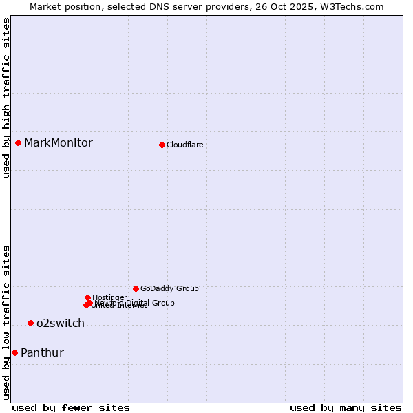Market position of o2switch vs. MarkMonitor vs. Panthur