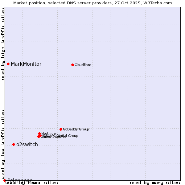 Market position of o2switch vs. MarkMonitor vs. Pelephone