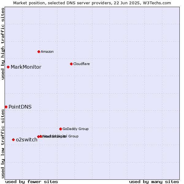 Market position of o2switch vs. MarkMonitor vs. PointDNS