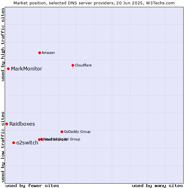 Market position of o2switch vs. MarkMonitor vs. Raidboxes