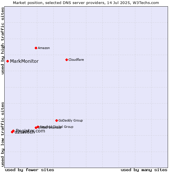 Market position of Register.com vs. o2switch vs. MarkMonitor