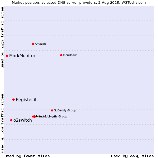 Market position of Register.it vs. o2switch vs. MarkMonitor
