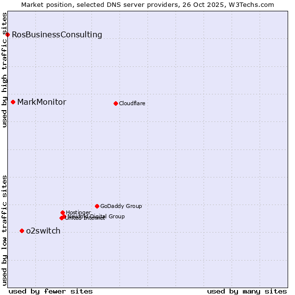 Market position of o2switch vs. MarkMonitor vs. RosBusinessConsulting