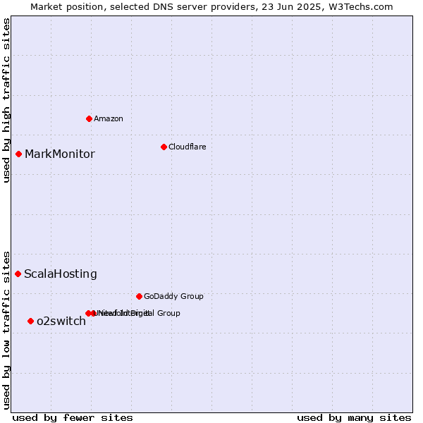 Market position of o2switch vs. MarkMonitor vs. ScalaHosting