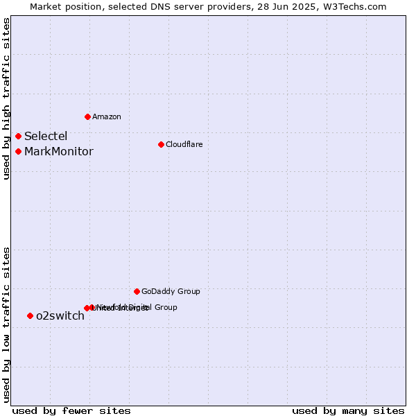 Market position of o2switch vs. MarkMonitor vs. Selectel