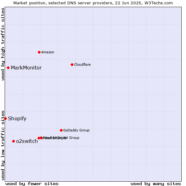 Market position of o2switch vs. MarkMonitor vs. Shopify