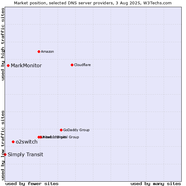 Market position of o2switch vs. MarkMonitor vs. Simply Transit