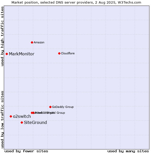 Market position of SiteGround vs. o2switch vs. MarkMonitor