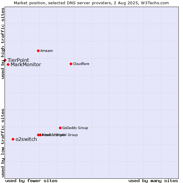 Market position of o2switch vs. MarkMonitor vs. TierPoint