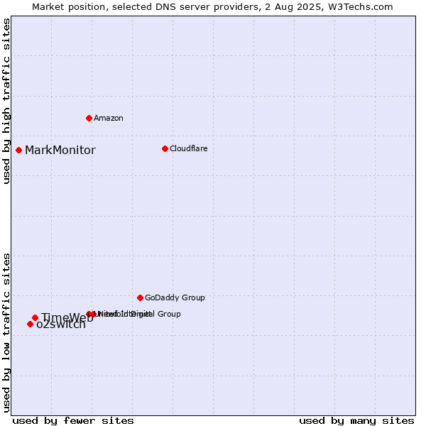 Market position of TimeWeb vs. o2switch vs. MarkMonitor
