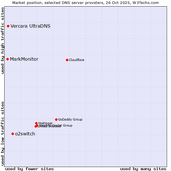 Market position of o2switch vs. Vercara UltraDNS vs. MarkMonitor