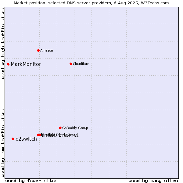 Market position of United Internet vs. o2switch vs. MarkMonitor