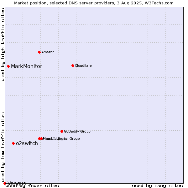 Market position of o2switch vs. MarkMonitor vs. Vangus