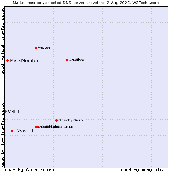 Market position of o2switch vs. MarkMonitor vs. VNET