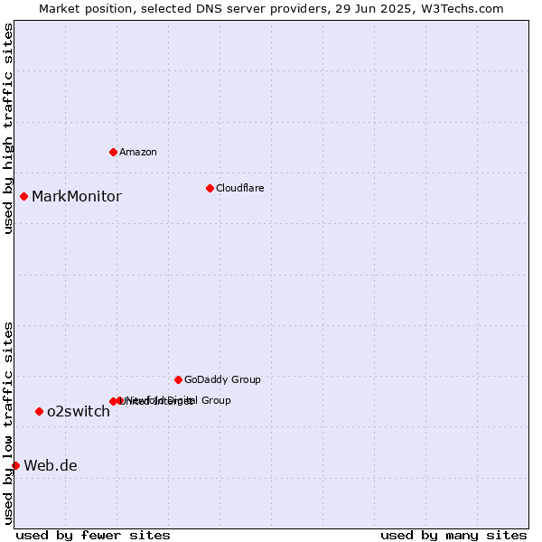 Market position of o2switch vs. MarkMonitor vs. Web.de