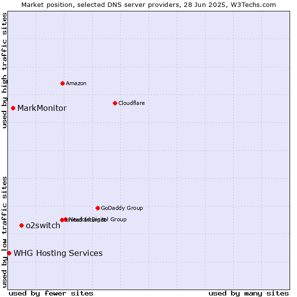 Market position of o2switch vs. MarkMonitor vs. WHG Hosting Services