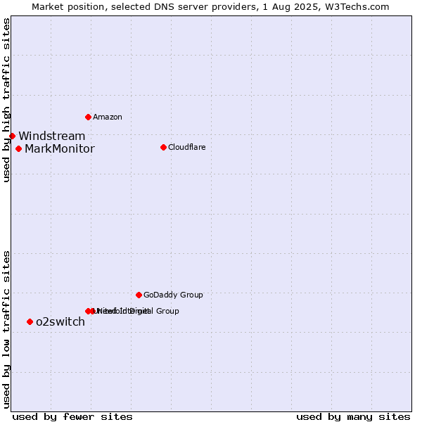 Market position of o2switch vs. MarkMonitor vs. Windstream