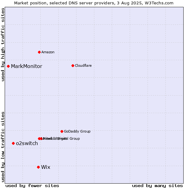 Market position of Wix vs. o2switch vs. MarkMonitor