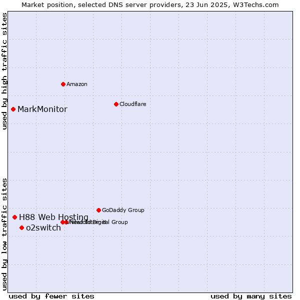 Market position of o2switch vs. H88 Web Hosting vs. MarkMonitor
