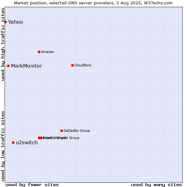 Market position of o2switch vs. MarkMonitor vs. Yahoo