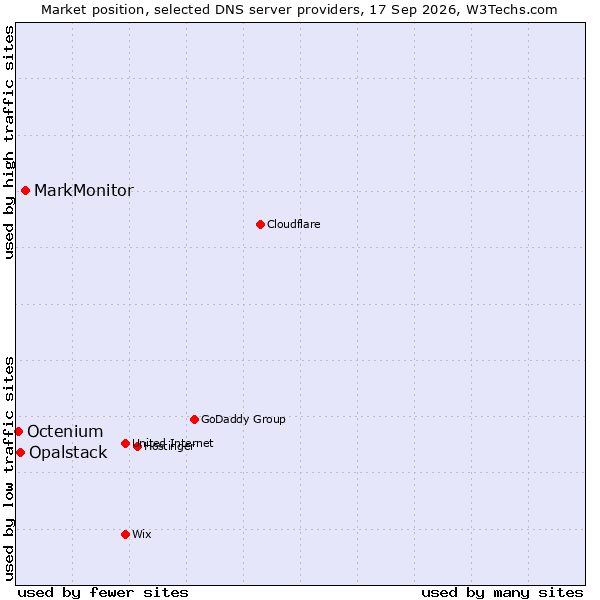 Market position of MarkMonitor vs. Opalstack vs. Octenium