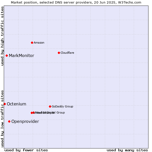 Market position of Openprovider vs. MarkMonitor vs. Octenium