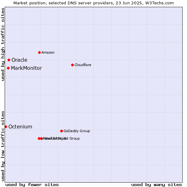 Market position of Oracle vs. MarkMonitor vs. Octenium